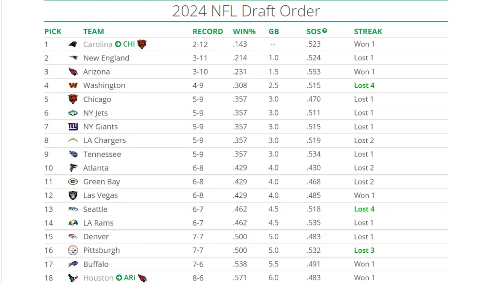 2024 draft order week 15