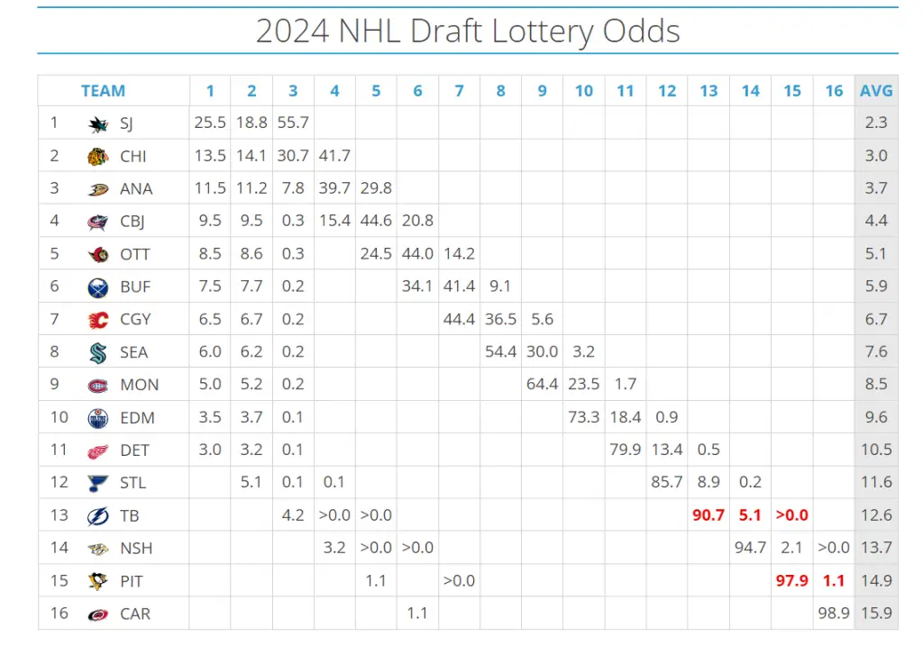 Blackhawks 2024 draft odds