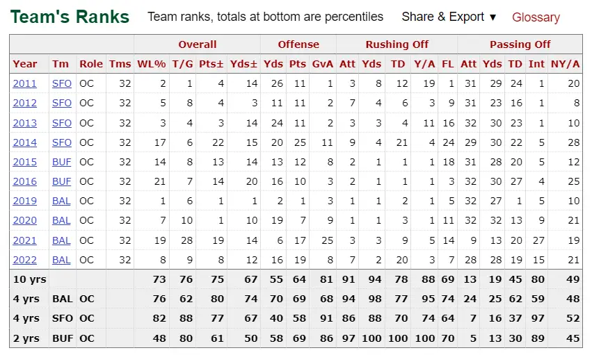 Greg Roman Full Stats